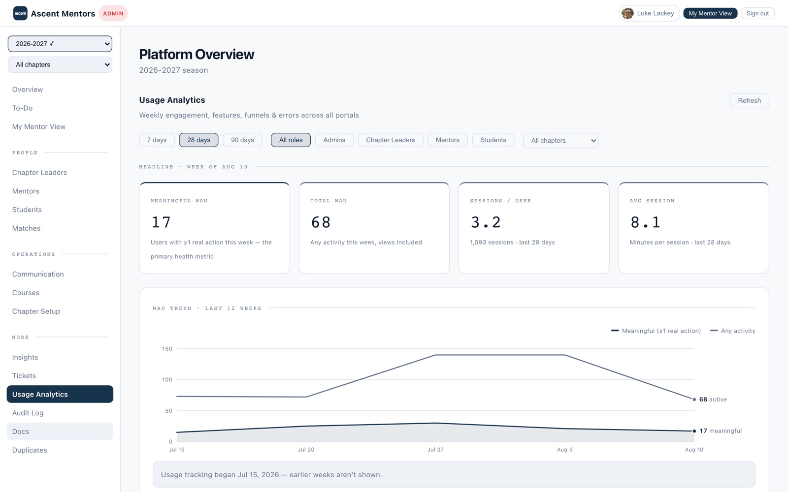 Usage analytics screen with weekly active user metrics, sessions per user, average session length, and a twelve-week engagement trend chart filtered by role